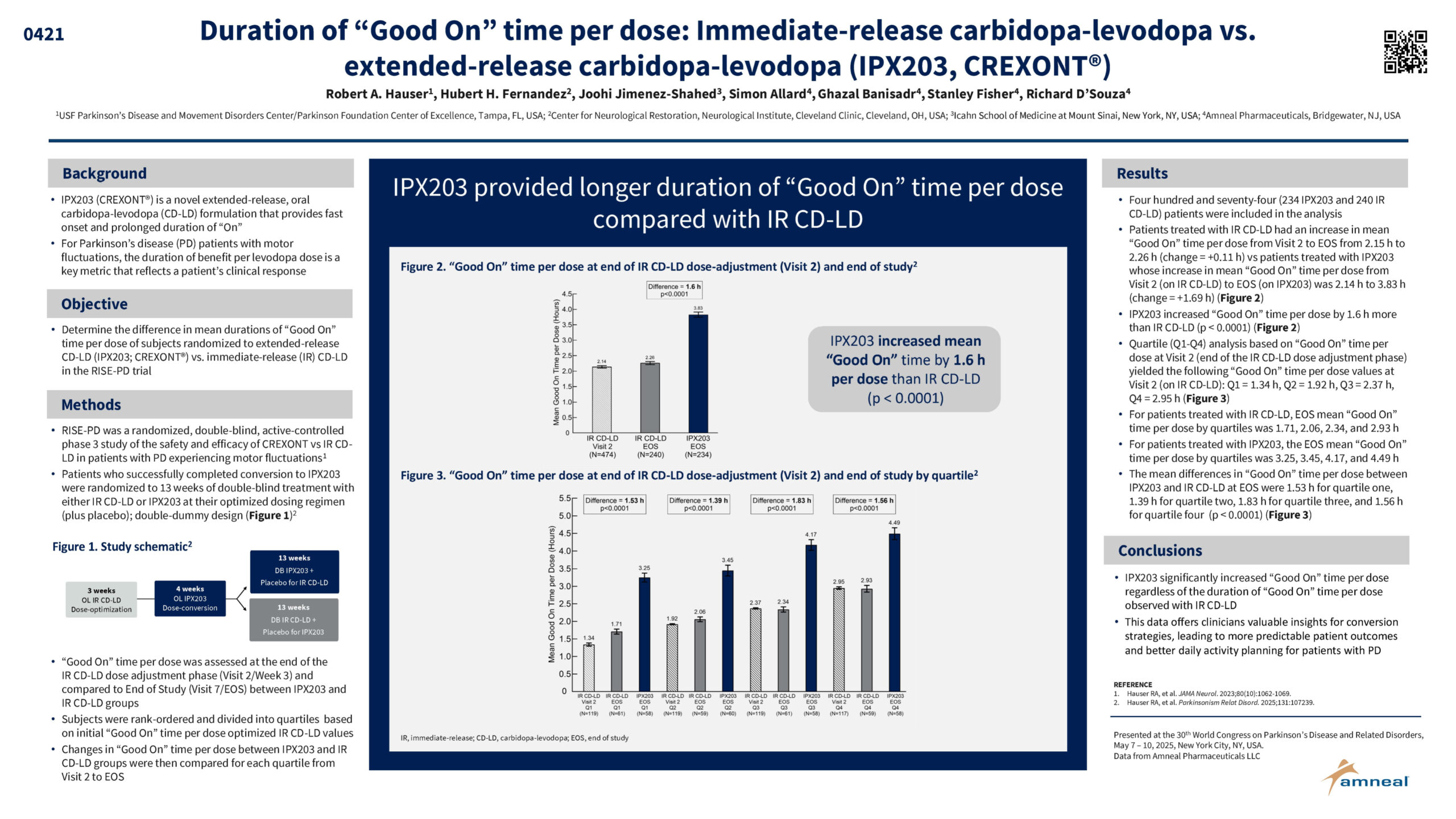 Duration of “Good On” time per dose: Immediate-release carbidopa-levodopa vs.
extended-release carbidopa-levodopa (CREXONT® (IPX203))
