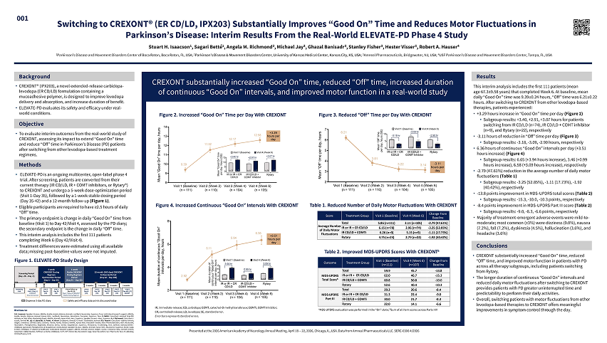 Switching to CREXONT® (ER CD/LD, IPX203) Substantially Improves 