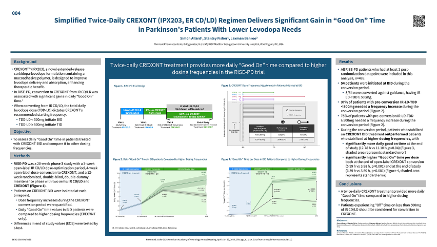 Simplified Twice-Daily CREXONT (IPX203, ER CD/LD) Regimen Delivers Significant Gain in 